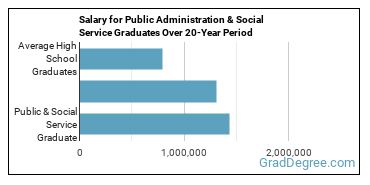 4-year median earnings vs national baseline for Public & Social Service
