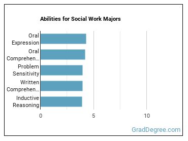 Abilities for Social Work majors