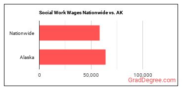 Social Work Wages Nationwide vs. AK