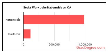 Social Work Jobs Nationwide vs. CA