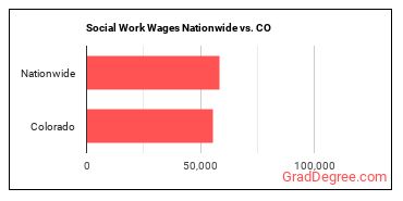 Social Work Wages Nationwide vs. CO