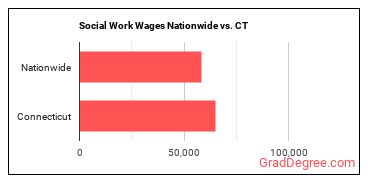 Social Work Wages Nationwide vs. CT