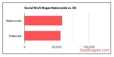 Social Work Wages Nationwide vs. DE