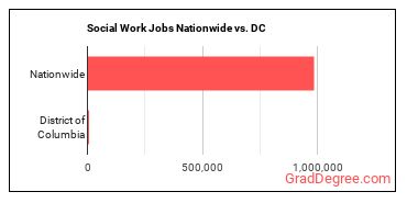 Social Work Jobs Nationwide vs. DC