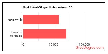 Social Work Wages Nationwide vs. DC