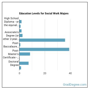 Education levels for Social Work majors