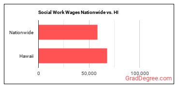 Social Work Wages Nationwide vs. HI