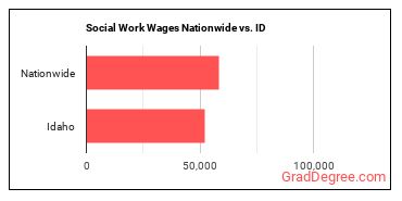 Social Work Wages Nationwide vs. ID
