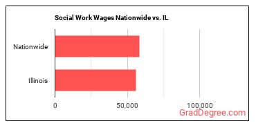 Social Work Wages Nationwide vs. IL