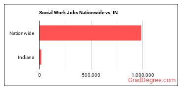 Social Work Jobs Nationwide vs. IN