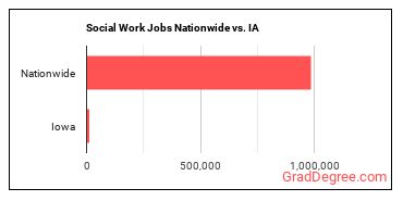 Social Work Jobs Nationwide vs. IA