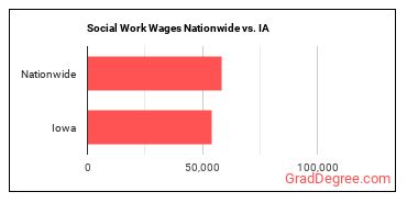 Social Work Wages Nationwide vs. IA