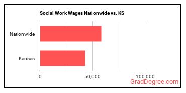 Social Work Wages Nationwide vs. KS