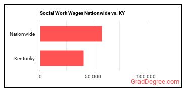 Social Work Wages Nationwide vs. KY