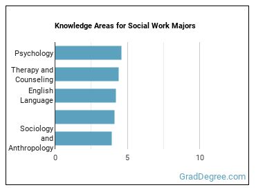 Knowledge areas for Social Work majors