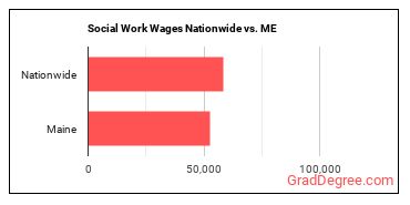 Social Work Wages Nationwide vs. ME