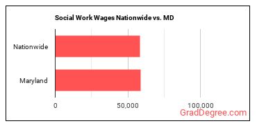 Social Work Wages Nationwide vs. MD