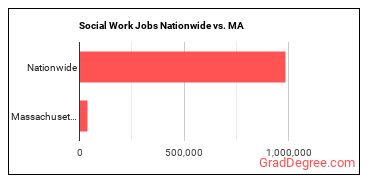 Social Work Jobs Nationwide vs. MA