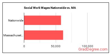 Social Work Wages Nationwide vs. MA