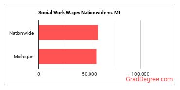 Social Work Wages Nationwide vs. MI