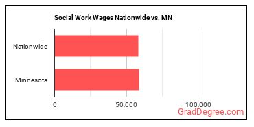 Social Work Wages Nationwide vs. MN