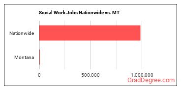 Social Work Jobs Nationwide vs. MT