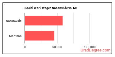 Social Work Wages Nationwide vs. MT