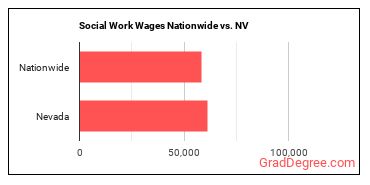 Social Work Wages Nationwide vs. NV