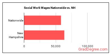 Social Work Wages Nationwide vs. NH
