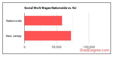 Social Work Wages Nationwide vs. NJ