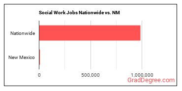 Social Work Jobs Nationwide vs. NM
