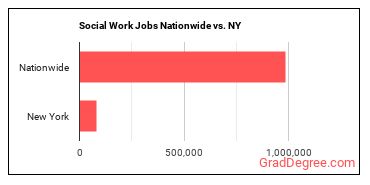 Social Work Jobs Nationwide vs. NY