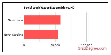 Social Work Wages Nationwide vs. NC