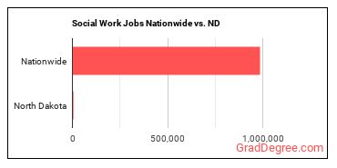 Social Work Jobs Nationwide vs. ND