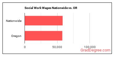 Social Work Wages Nationwide vs. OR