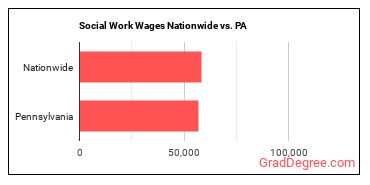 Social Work Wages Nationwide vs. PA