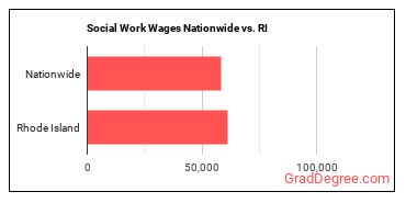 Social Work Wages Nationwide vs. RI