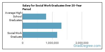 4-year median earnings vs national baseline for Social Work
