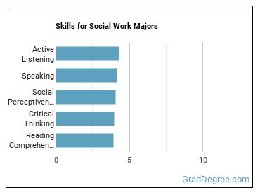 Skills for Social Work majors