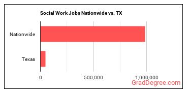 Social Work Jobs Nationwide vs. TX