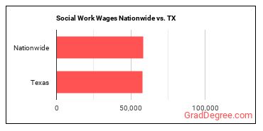 Social Work Wages Nationwide vs. TX