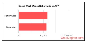 Social Work Wages Nationwide vs. WY