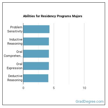 Abilities for Residency Programs majors