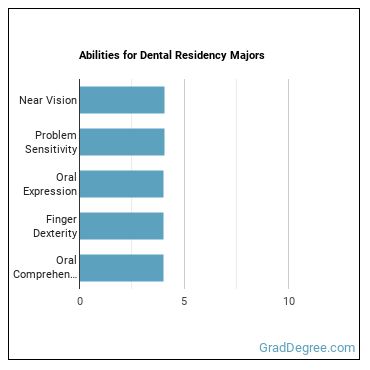 Abilities for Dental Residency majors