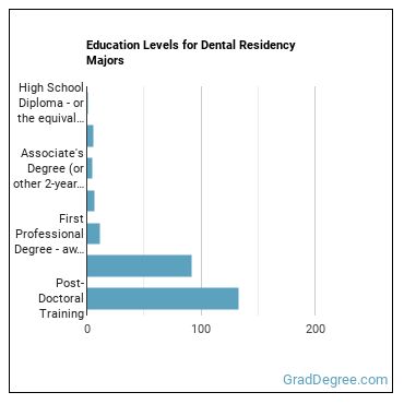 Education levels for Dental Residency majors
