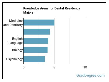 Knowledge areas for Dental Residency majors