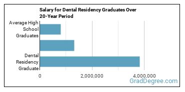 4-year median earnings vs national baseline for Dental Residency