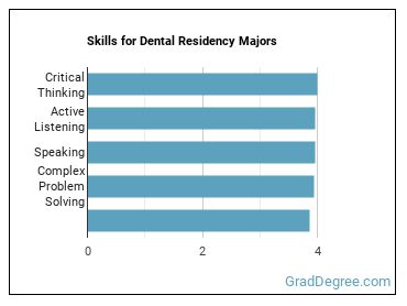 Skills for Dental Residency majors