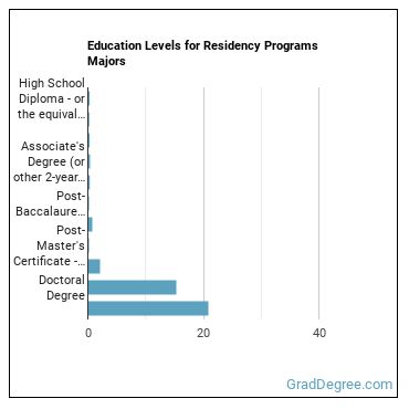 Education levels for Residency Programs majors
