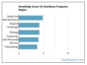 Knowledge areas for Residency Programs majors